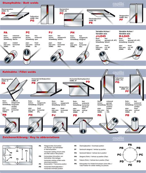 welding position pdf